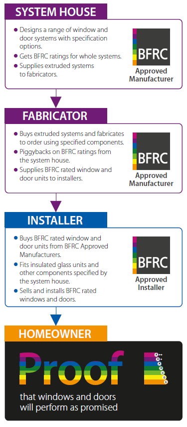 reynaers aluminium bfrc approved stakeholders